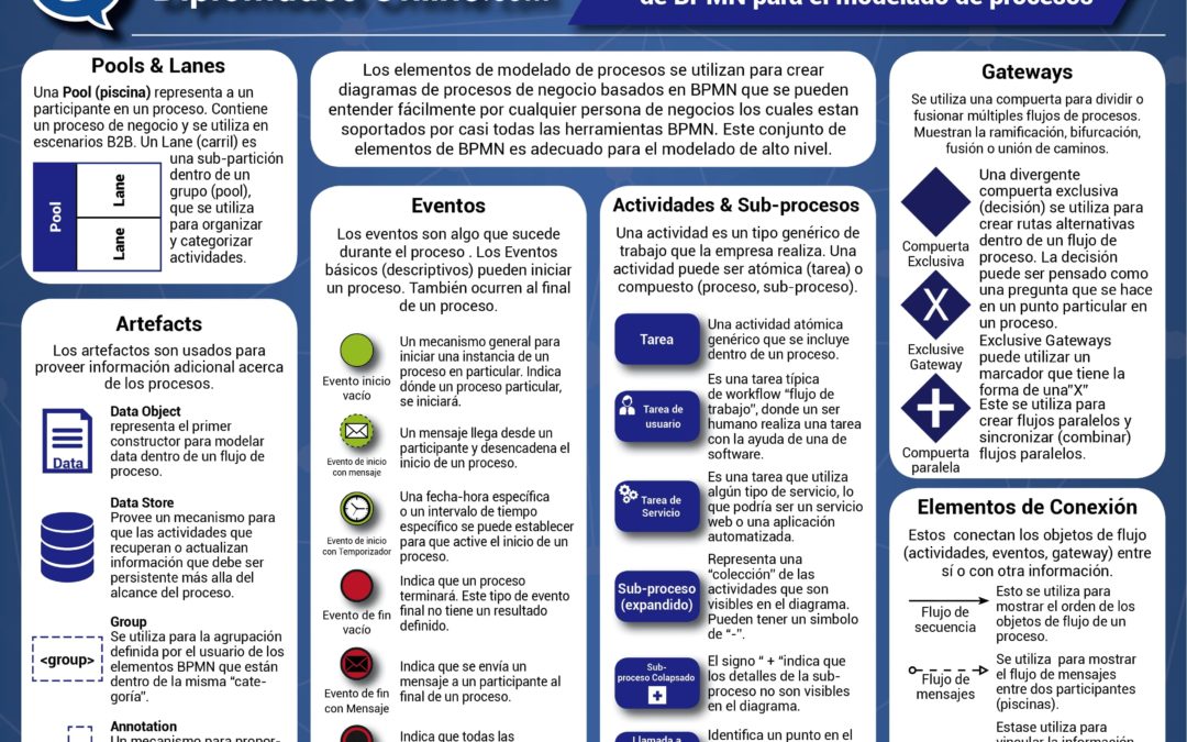 Elementos de Business Processs Management Notation